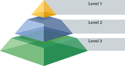 quality management system pyramid