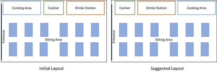 Lean Approach in Layout of Restaurant